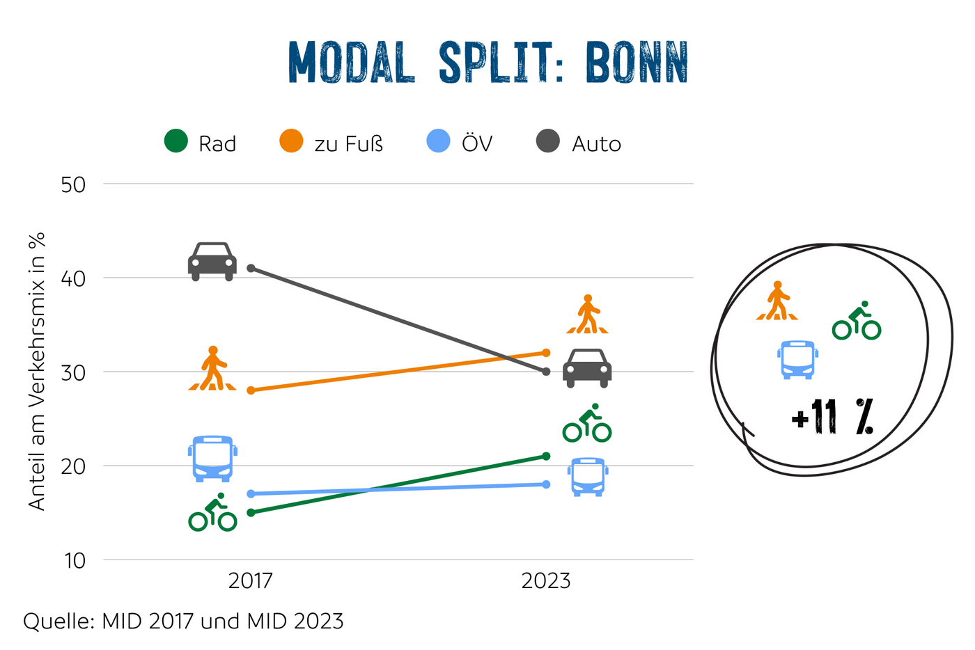 Diagramm mit Modal Split Bonn2017 und 2023. 
